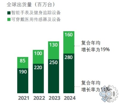2022年中國智能穿戴市場調(diào)研報(bào)告 硬件研發(fā)現(xiàn)狀與趨勢分析